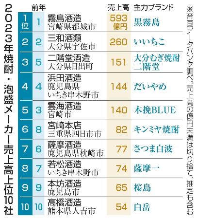 ２０２３年焼酎・泡盛メーカー売上高上位１０社