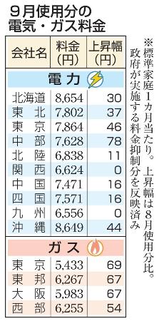 ９月使用分の電気・ガス料金