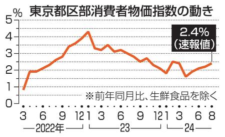 東京都区部消費者物価指数の動き