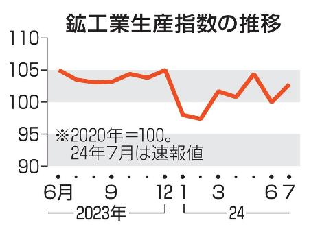 鉱工業生産指数の推移