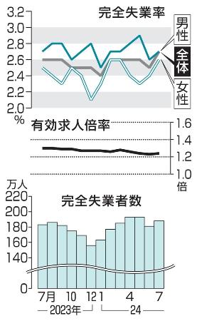 完全失業率・失業者数と有効求人倍率