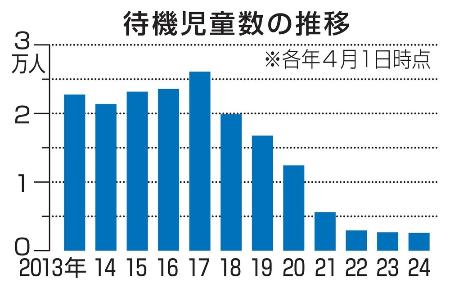 待機児童数の推移