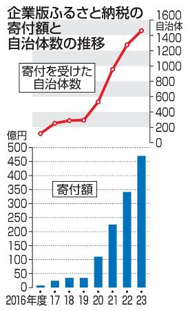 　企業版ふるさと納税の寄付額と自治体数の推移