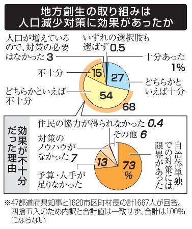 地方創生の取り組みは人口減少対策に効果があったか、効果が不十分だった理由