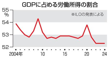 ＧＤＰに占める労働所得の割合