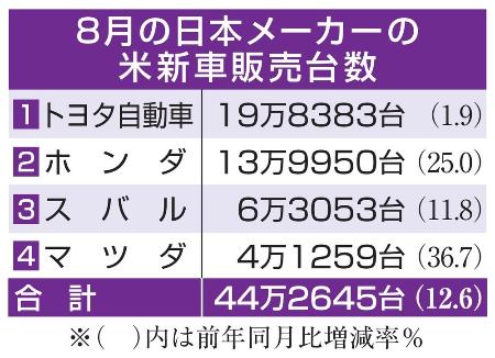 ８月の日本メーカーの米新車販売台数