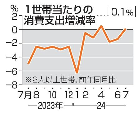 １世帯当たりの消費支出増減率