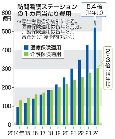 訪問看護ステーションの１カ月当たり費用