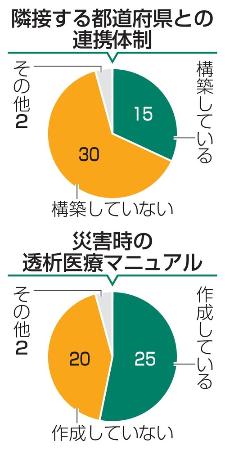 隣接する都道府県との連携体制、災害時の透析医療マニュアル