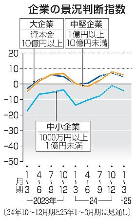 企業の景況判断指数