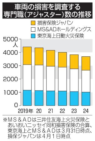 　車両の損害を調査する専門職（アジャスター）数の推移