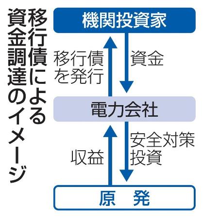 　移行債による資金調達のイメージ