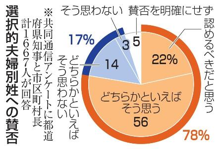 選択的夫婦別姓への賛否