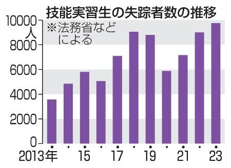 　技能実習生の失踪者数の推移