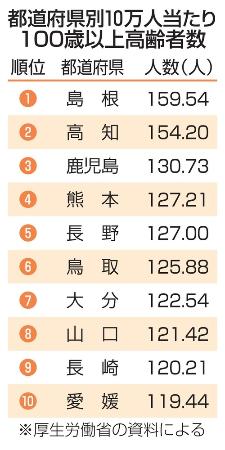 都道府県別１０万人当たり１００歳以上高齢者数