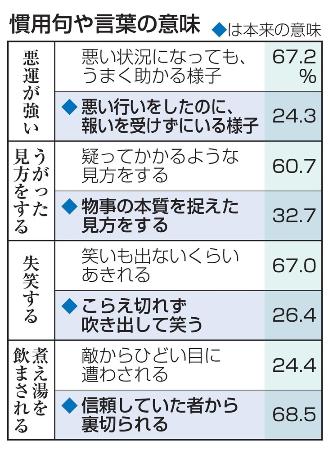 　慣用句や言葉の意味