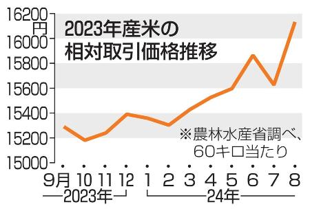 ２０２３年産米の相対取引価格推移