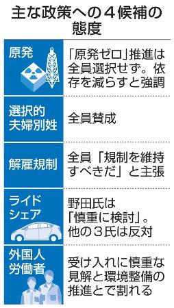 主な政策への４候補の態度