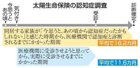 太陽生命保険の認知症調査