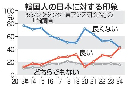 　韓国人の日本に対する印象