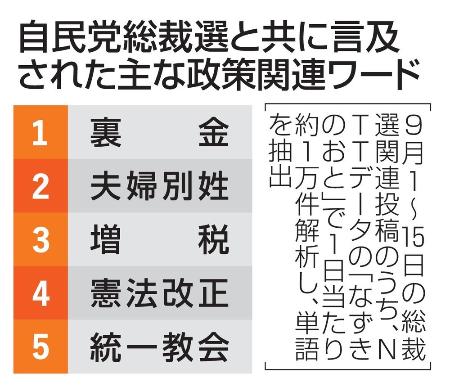 　自民党総裁選と共に言及された主な政策関連ワード