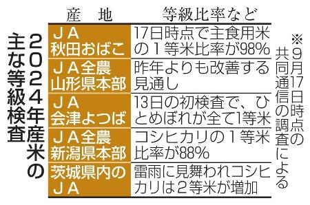 ２０２４年産米の主な等級検査