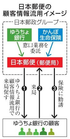 　日本郵便の顧客情報流用イメージ