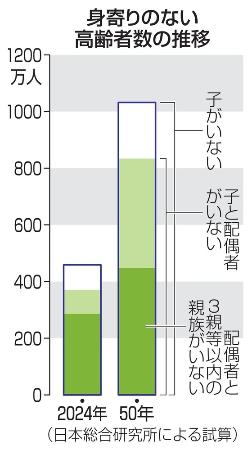 　身寄りのない高齢者数の推移