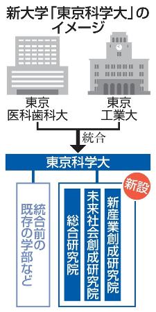 新大学「東京科学大」のイメージ