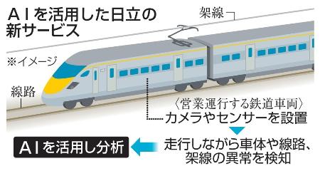 　ＡＩを活用した日立の新サービス（イメージ）