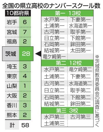 　全国の県立高校のナンバースクール数