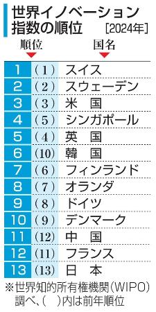 世界イノベーション指数の順位