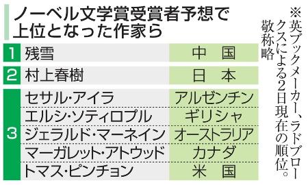 　ノーベル文学賞受賞者予想で上位となった作家ら