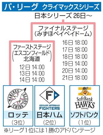 通路側】10/14(月)パ・リーグ クライマックスシリーズ チケット２枚 北海道日本ハムファイターズ