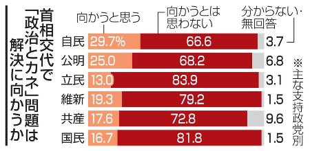 首相交代で「政治とカネ」問題は解決に向かうか