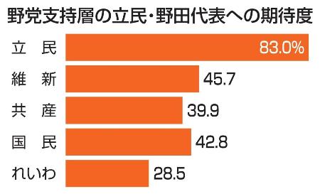 野党支持層の立民・野田代表への期待度