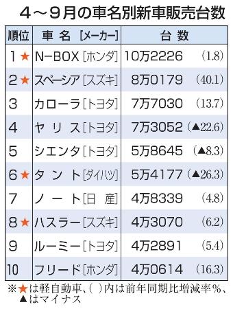 ４～９月の車名別新車販売台数