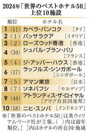 ２０２４年「世界のベストホテル５０」上位１０施設