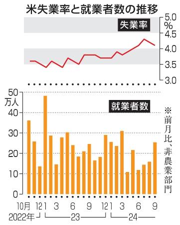 米失業率と就業者数の推移