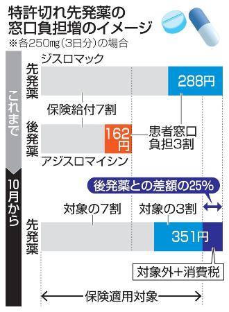 特許切れ先発薬の窓口負担増のイメージ