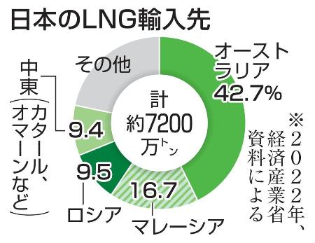 日本のＬＮＧ輸入先