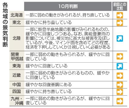 　各地域の景気判断（１０月）