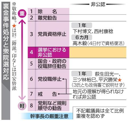 裏金事件処分と衆院選対応