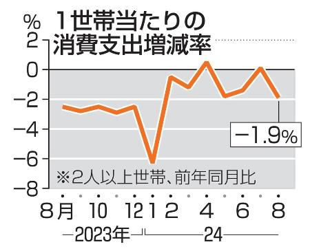 １世帯当たりの消費支出増減率