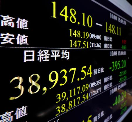 　日経平均株価が反落し、前日比３９５円２０銭安の３万８９３７円５４銭の終値を示すモニター＝８日午後、東京・東新橋