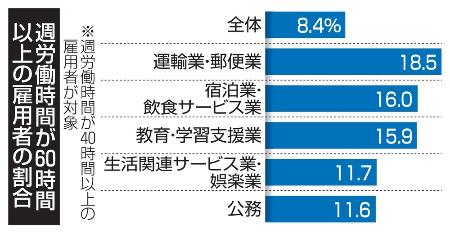 週労働時間が６０時間以上の雇用者の割合