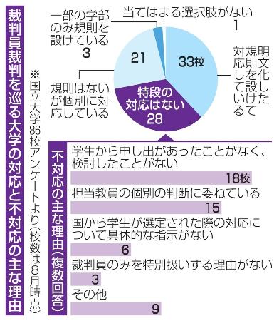 裁判員裁判を巡る大学の対応と不対応の主な理由