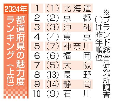 ２０２４年都道府県の魅力度ランキング（上位）