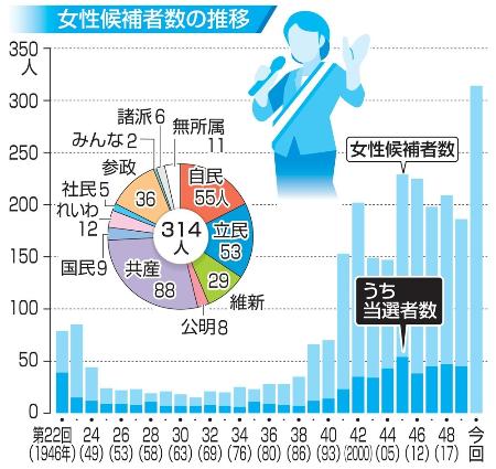 女性候補者数の推移