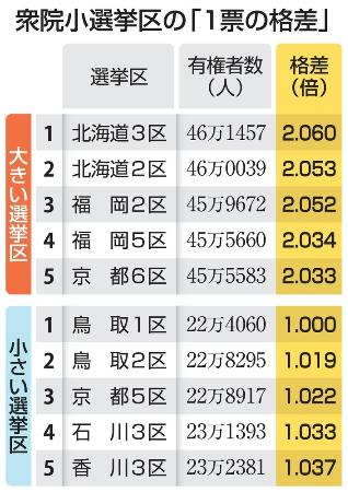 衆院小選挙区の「１票の格差」